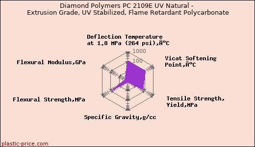 Diamond Polymers PC 2109E UV Natural - Extrusion Grade, UV Stabilized, Flame Retardant Polycarbonate