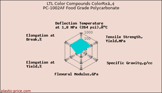 LTL Color Compounds ColorRxâ„¢ PC-1002AF Food Grade Polycarbonate