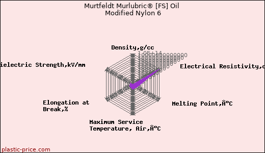 Murtfeldt Murlubric® [FS] Oil Modified Nylon 6