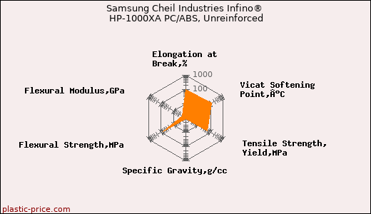 Samsung Cheil Industries Infino® HP-1000XA PC/ABS, Unreinforced