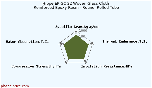 Hippe EP GC 22 Woven Glass Cloth Reinforced Epoxy Resin - Round, Rolled Tube