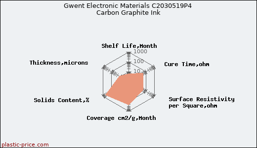 Gwent Electronic Materials C2030519P4 Carbon Graphite Ink