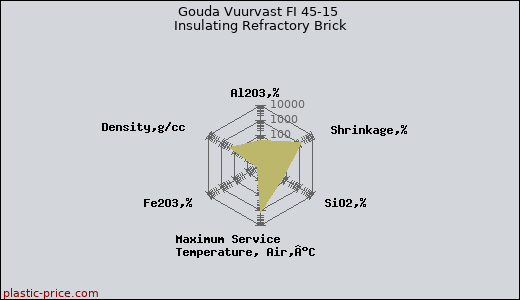 Gouda Vuurvast FI 45-15 Insulating Refractory Brick