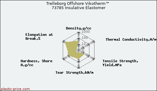 Trelleborg Offshore Vikotherm™ 73785 Insulative Elastomer