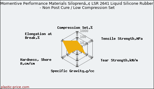 Momentive Performance Materials Siloprenâ„¢ LSR 2641 Liquid Silicone Rubber - Non Post Cure / Low Compression Set