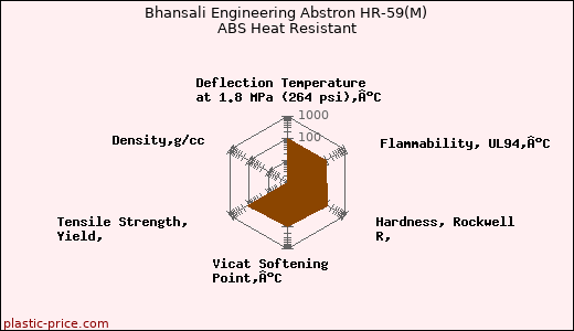 Bhansali Engineering Abstron HR-59(M) ABS Heat Resistant