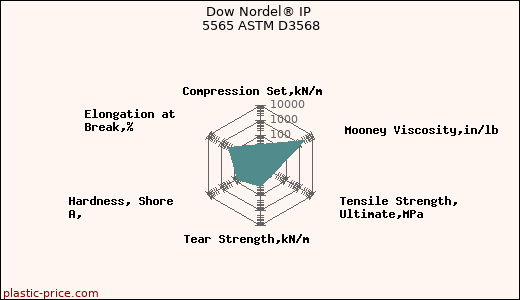 Dow Nordel® IP 5565 ASTM D3568