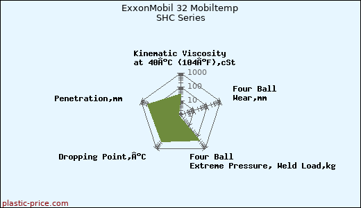ExxonMobil 32 Mobiltemp SHC Series
