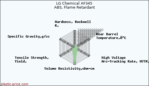 LG Chemical AF345 ABS, Flame Retardant