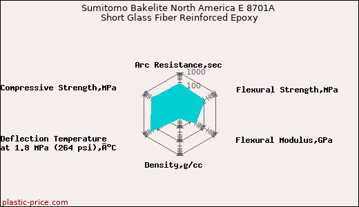Sumitomo Bakelite North America E 8701A Short Glass Fiber Reinforced Epoxy
