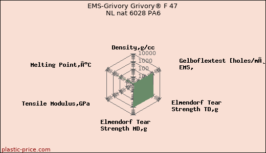 EMS-Grivory Grivory® F 47 NL nat 6028 PA6