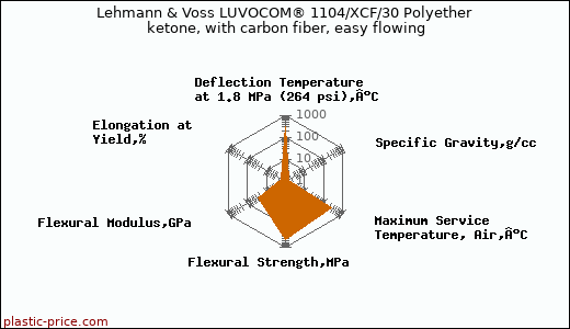 Lehmann & Voss LUVOCOM® 1104/XCF/30 Polyether ketone, with carbon fiber, easy flowing