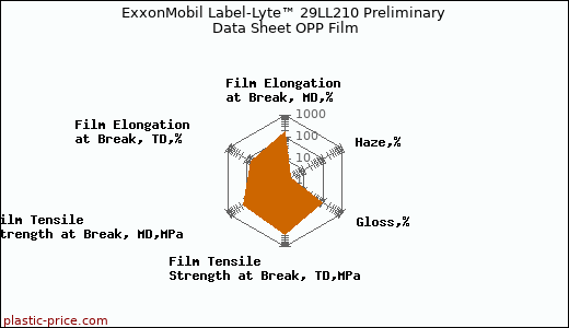 ExxonMobil Label-Lyte™ 29LL210 Preliminary Data Sheet OPP Film