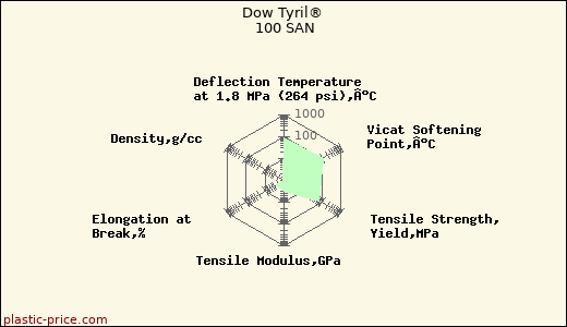 Dow Tyril® 100 SAN