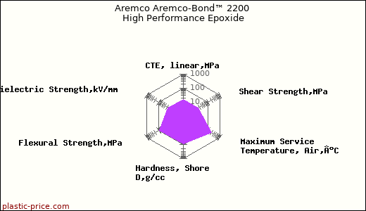 Aremco Aremco-Bond™ 2200 High Performance Epoxide