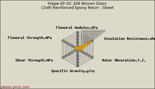 Hippe EP GC 204 Woven Glass Cloth Reinforced Epoxy Resin - Sheet