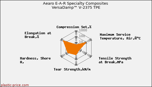 Aearo E-A-R Specialty Composites VersaDamp™ V-2375 TPE