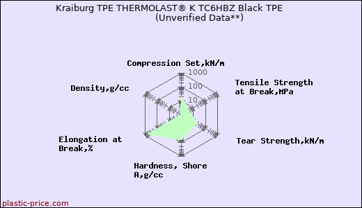 Kraiburg TPE THERMOLAST® K TC6HBZ Black TPE                      (Unverified Data**)