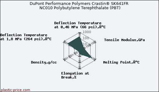 DuPont Performance Polymers Crastin® SK641FR NC010 Polybutylene Terephthalate (PBT)
