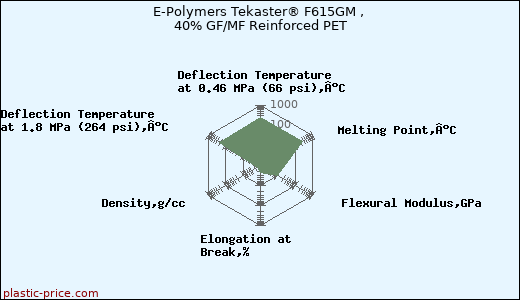 E-Polymers Tekaster® F615GM , 40% GF/MF Reinforced PET