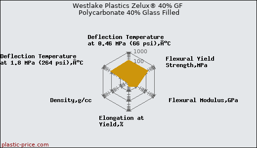 Westlake Plastics Zelux® 40% GF Polycarbonate 40% Glass Filled