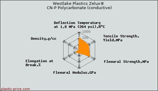Westlake Plastics Zelux® CN-P Polycarbonate (conductive)