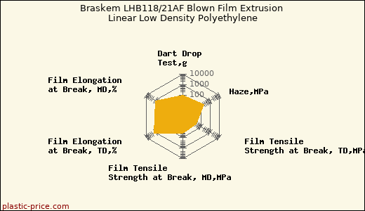 Braskem LHB118/21AF Blown Film Extrusion Linear Low Density Polyethylene