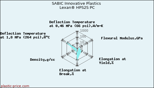 SABIC Innovative Plastics Lexan® HPS2S PC