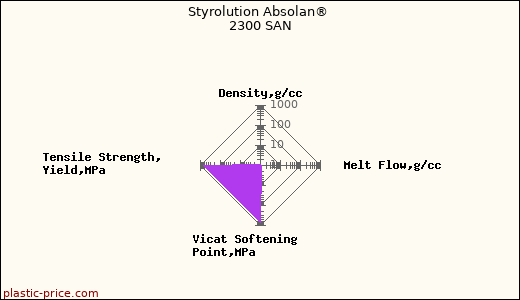 Styrolution Absolan® 2300 SAN