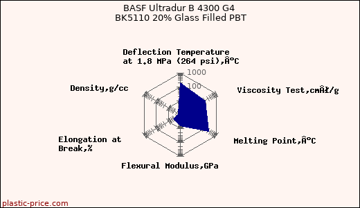 BASF Ultradur B 4300 G4 BK5110 20% Glass Filled PBT