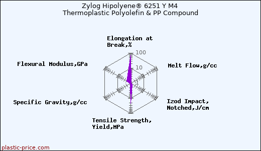 Zylog Hipolyene® 6251 Y M4 Thermoplastic Polyolefin & PP Compound