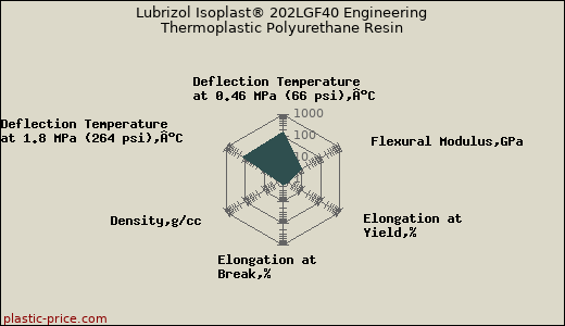Lubrizol Isoplast® 202LGF40 Engineering Thermoplastic Polyurethane Resin