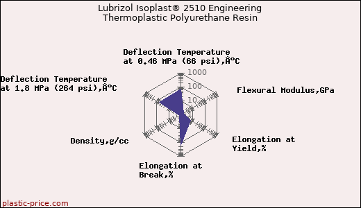 Lubrizol Isoplast® 2510 Engineering Thermoplastic Polyurethane Resin