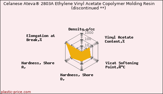 Celanese Ateva® 2803A Ethylene Vinyl Acetate Copolymer Molding Resin               (discontinued **)
