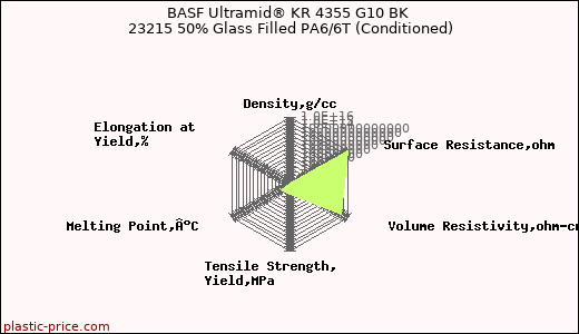 BASF Ultramid® KR 4355 G10 BK 23215 50% Glass Filled PA6/6T (Conditioned)