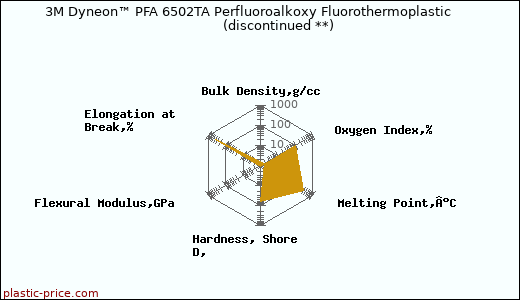 3M Dyneon™ PFA 6502TA Perfluoroalkoxy Fluorothermoplastic               (discontinued **)