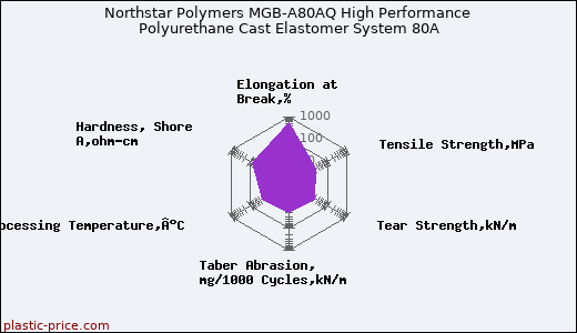 Northstar Polymers MGB-A80AQ High Performance Polyurethane Cast Elastomer System 80A
