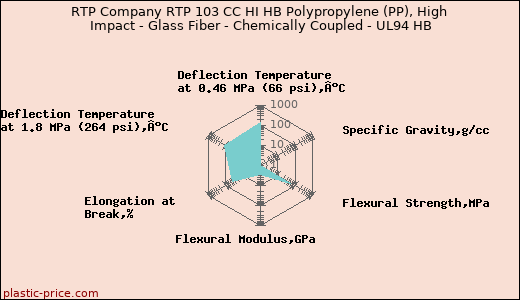 RTP Company RTP 103 CC HI HB Polypropylene (PP), High Impact - Glass Fiber - Chemically Coupled - UL94 HB