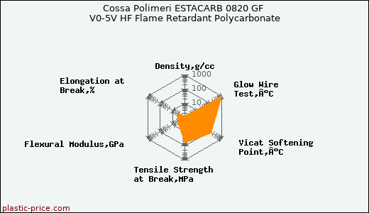 Cossa Polimeri ESTACARB 0820 GF V0-5V HF Flame Retardant Polycarbonate