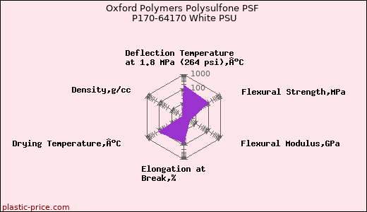 Oxford Polymers Polysulfone PSF P170-64170 White PSU