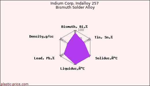 Indium Corp. Indalloy 257 Bismuth Solder Alloy