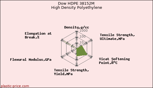 Dow HDPE 38152M High Density Polyethylene