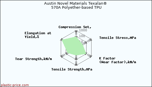 Austin Novel Materials Texalan® 570A Polyether-based TPU