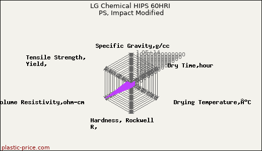 LG Chemical HIPS 60HRI PS, Impact Modified