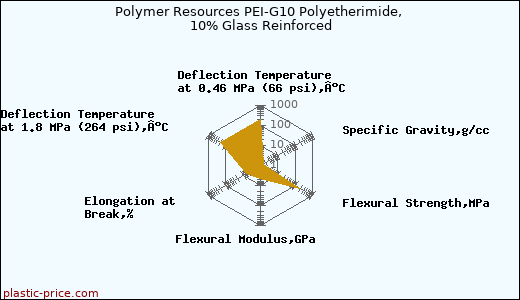 Polymer Resources PEI-G10 Polyetherimide, 10% Glass Reinforced