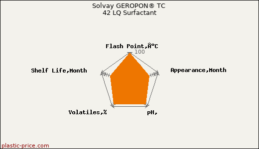 Solvay GEROPON® TC 42 LQ Surfactant