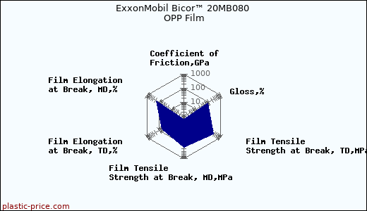 ExxonMobil Bicor™ 20MB080 OPP Film