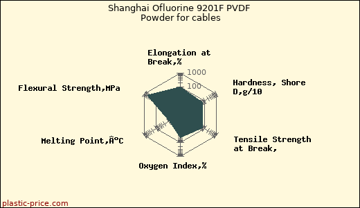 Shanghai Ofluorine 9201F PVDF Powder for cables