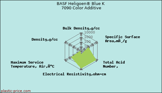BASF Heligoen® Blue K 7090 Color Additive