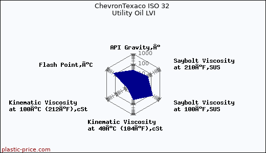 ChevronTexaco ISO 32 Utility Oil LVI